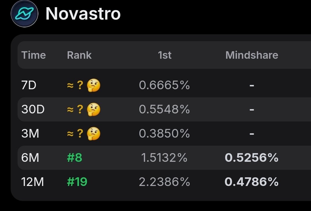 Ifeanyi_gmi's tweet image. I'm currently number 8 on @Novastro_xyz 6M leaderboard and number 19 in 12 months leaderboard.
Previously stopped yapping because of their weekly cash rewards.
Looks like cash hunters are out, time to get in back!
gXNL guys. Novastro might actually cook!