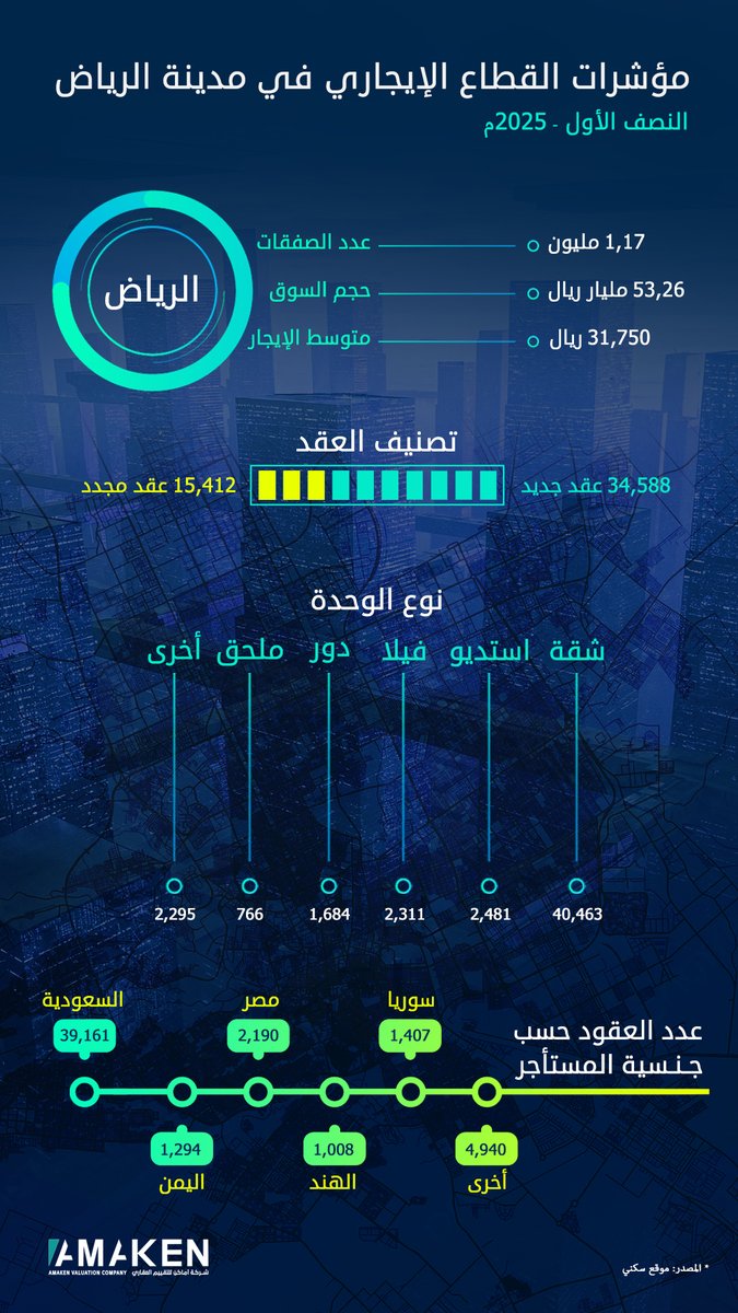 نظرة على سوق الإيجارات في #الرياض – النصف الأول 2025:

▫ 1.17 مليون صفقة
▫ 53.26 مليار ريال حجم السوق
▫ 31,750 ريال متوسط الإيجار
▫ الشقق الأعلى طلبًا
▫ السعوديون النسبة الأكبر من المستأجرين

📊 المصدر: سكني
#القطاع_العقاري | <a href="/Amaken_Taqeem/">شركة أماكن للتقييم</a>