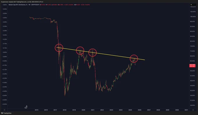 🚨 BREAKING: L'ALTCOIN SEASON È ARRIVATA!