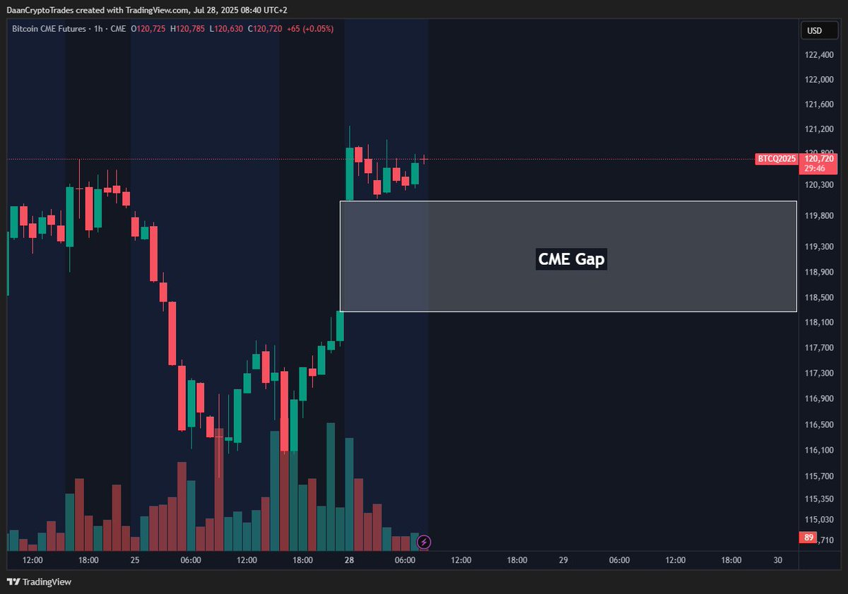 BTC Opened up with a new CME gap this weekend. Keep that in mind when  trading. The last 5 gaps were all closed pretty much on the same Monday.  But price is