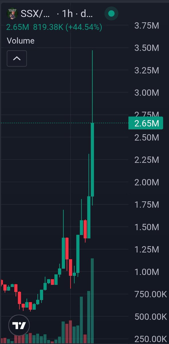 Gidiionn's tweet image. When I first shared $SSX at $100K, it wasn’t for a quick pump it was because the setup screamed asymmetric upside.
Now at $2.5M, most would assume "it's over." But the best trades rarely go vertical overnight. They grind, accumulate, and shake out the weak before the real move…