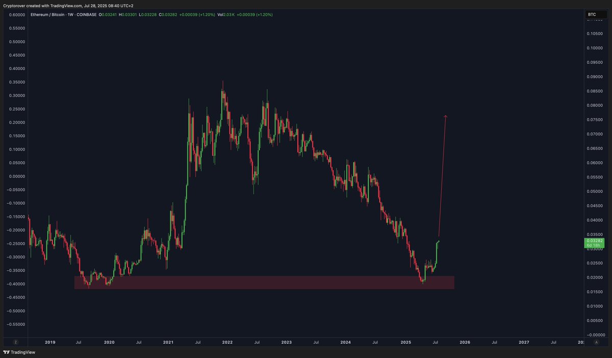 🚨 BREAKING: "ETH/BTC: Un Trend Rialzista Inarrestabile!"