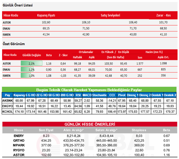 traderiss's tweet photo. Aracı Kurumların Günlük Hisse Önerileri – (28.07.2025) #astor #enkaı #ısmen #akbnk #ekgyo #kchol #enery #rtho #mpark #rygyo
