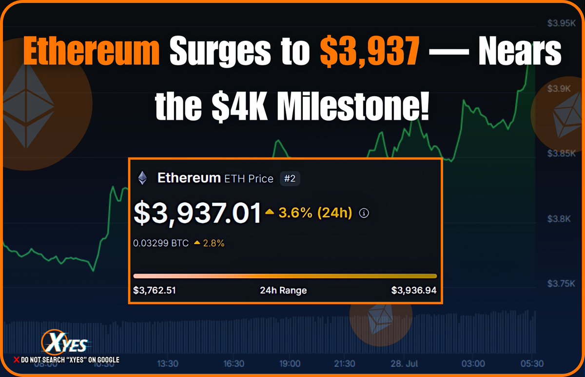 Xyes_com's tweet image. 🚀 Ethereum Surges to $3,937 — Nears the $4K Milestone!
Is ETH about to break barriers? 📈
#Ethereum #CryptoSurge #ETHto4K #XyesCrypto