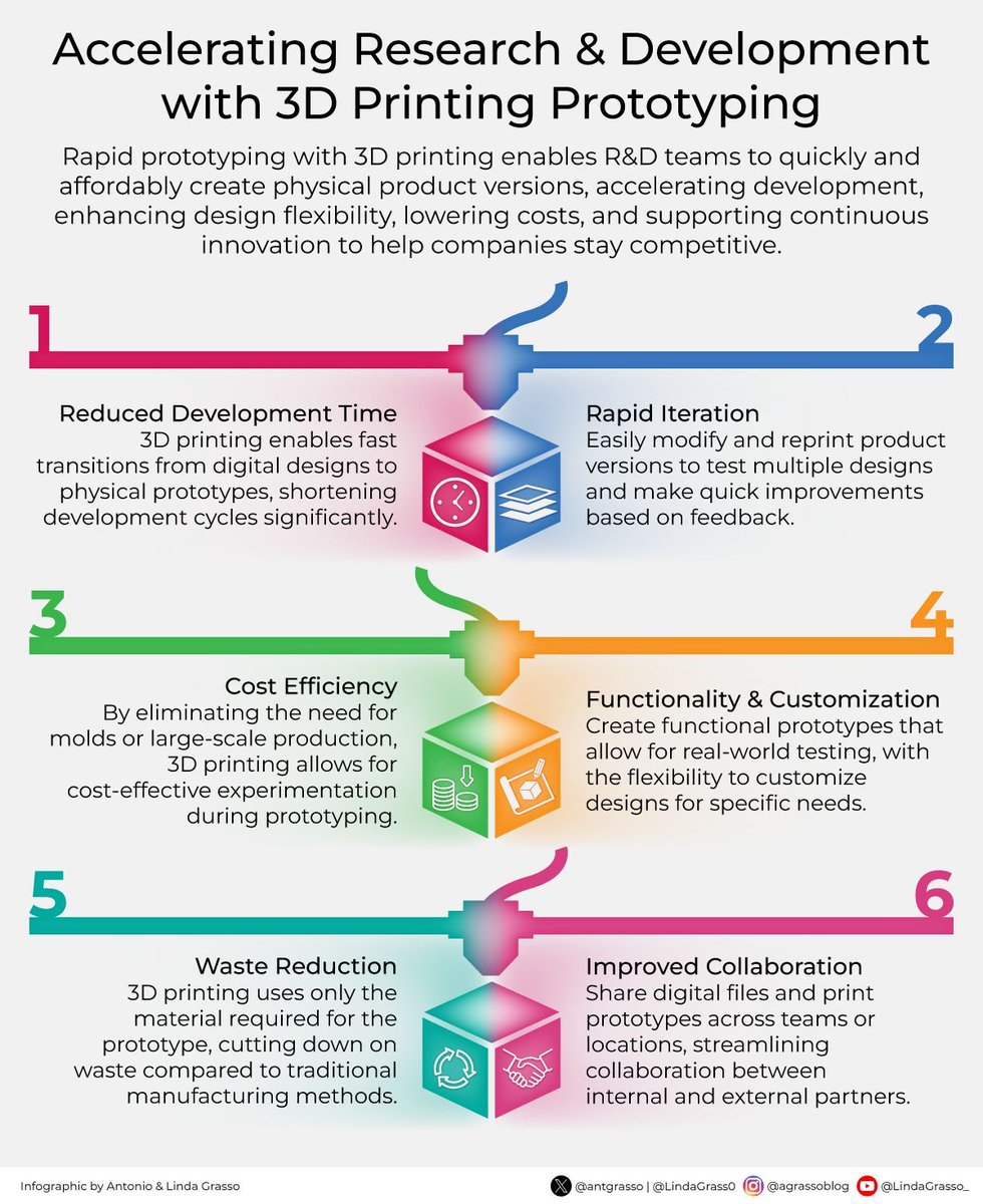 DigitalTDaily's tweet image. With 3D printing, research and development processes are reshaped, allowing businesses to innovate faster and respond to changing demands with unmatched adaptability, reducing barriers between concept and execution.
RT @antgrasso #3DPrinting #DigitalTransformation #RND