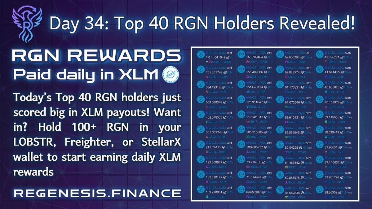 💥 Day 34: Still Paying. Still Climbing!

🚂 You’re not imagining it,  the RGN rewards train hasn’t missed a single day.🎯

🔥 Top 40 holders just locked in another round of XLM payouts and the leaderboard keeps heating up! 📈🥵

⏰ Missed today’s drop? Don’t miss tomorrow’s!

🪂