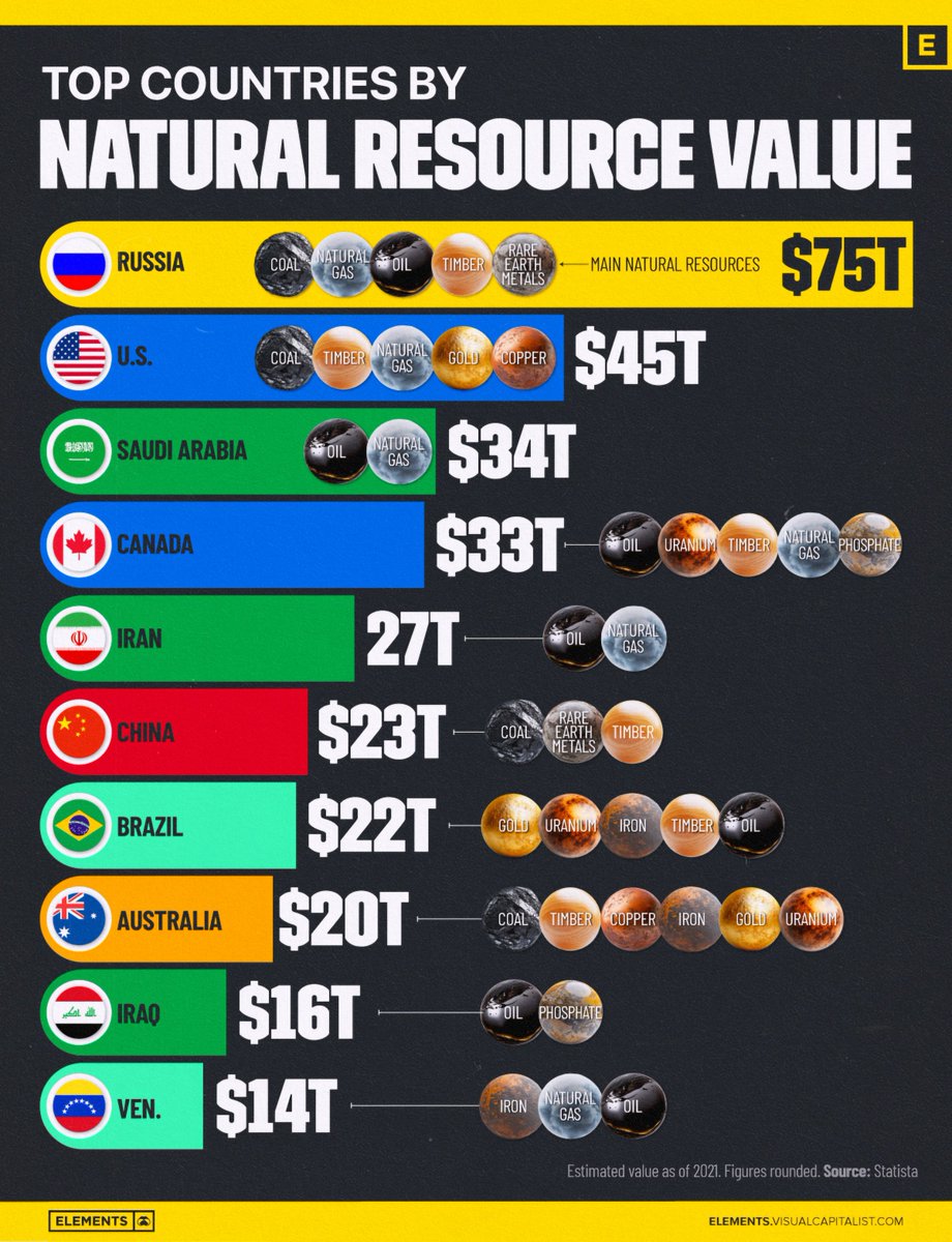 Top 10 Countries by Natural Resource Wealth 💰 

1.🇷🇺 Russia: $75T - Leading the pack with coal, natural gas, oil, gold, timber, and rare earth metals. 

2.🇺🇸 United States: $45T - Abundant in coal, timber, natural gas, gold, and copper. 

3.🇸🇦 Saudi Arabia: $34T - A powerhouse