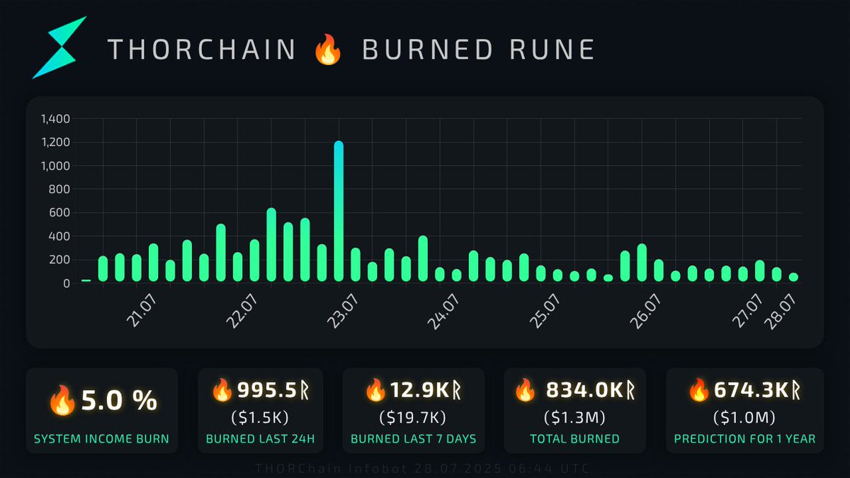THOR_InfoBot's tweet image. 995.5ᚱ $RUNE was burned today ($1.5K)