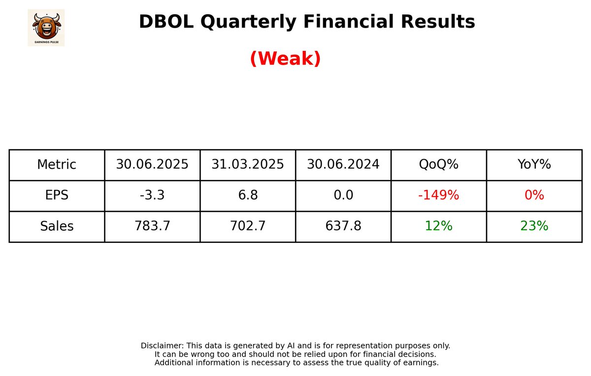 market_pulse_ai's tweet image. #DBOL - ⚠️ Weak Q1 Results - Just Out - 56 seconds ago 

Link - bseindia.com/xml-data/corpf…

#Q1Results #Q1FY26 #StockMarket #stockmarketsindia #StockMarketUpdate #stocksinnews