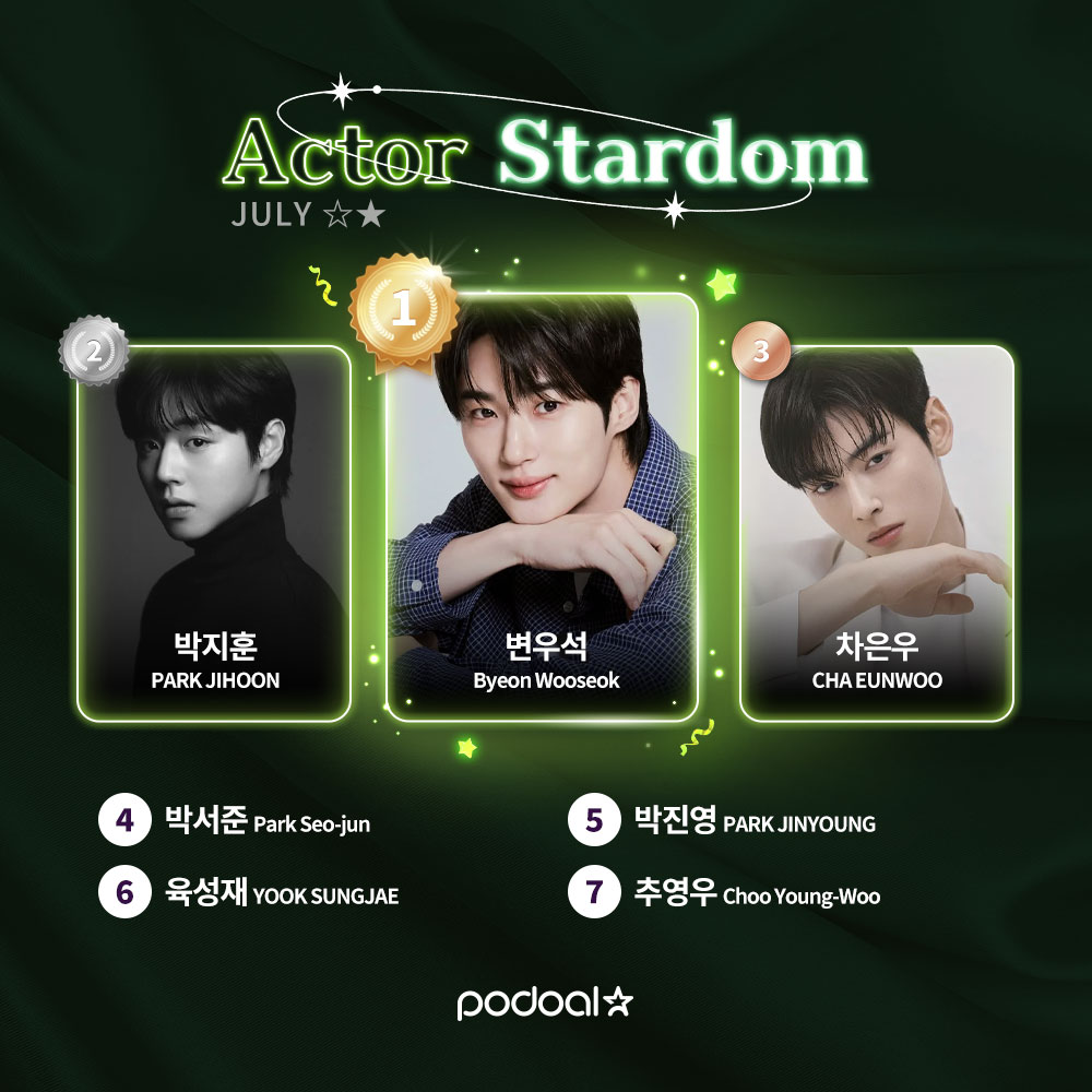 podoal_official's tweet image. #RT🍀𝗝𝘂𝗹𝘆 𝗔𝗰𝘁𝗼𝗿 𝗦𝘁𝗮𝗿𝗱𝗼𝗺 𝐋𝐢𝐯𝐞 𝐑𝐚𝐧𝐤𝐢𝐧𝐠🍀
⏰ 지금이 기회! 순위는 언제든 바뀔 수 있어요! 지금이 기회!
🏆 TOP3 진출 시 2025 TOP STARDOM + 글로벌 베네핏 기회까지!
✔️투표 바로가기 : podoal.io/app/link
---
🥇#변우석 #ByeonWooseok
🥈#박지훈 #PARKJIHOON…