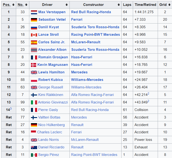 MsportXtra's tweet image. #F1 #OnThisDay, July 28th 2019, from 2nd on the grid, @Max33Verstappen (@redbullracing ) won the #GermanGP at Hockenheim. From 20th, Sebastian Vettel (@ScuderiaFerrari ) took 2nd, From 14th, @kvyatofficial (@visacashapprb ) took 3rd. youtube.com/watch?v=RYHQmB… #MsportXtra @UnracedF1