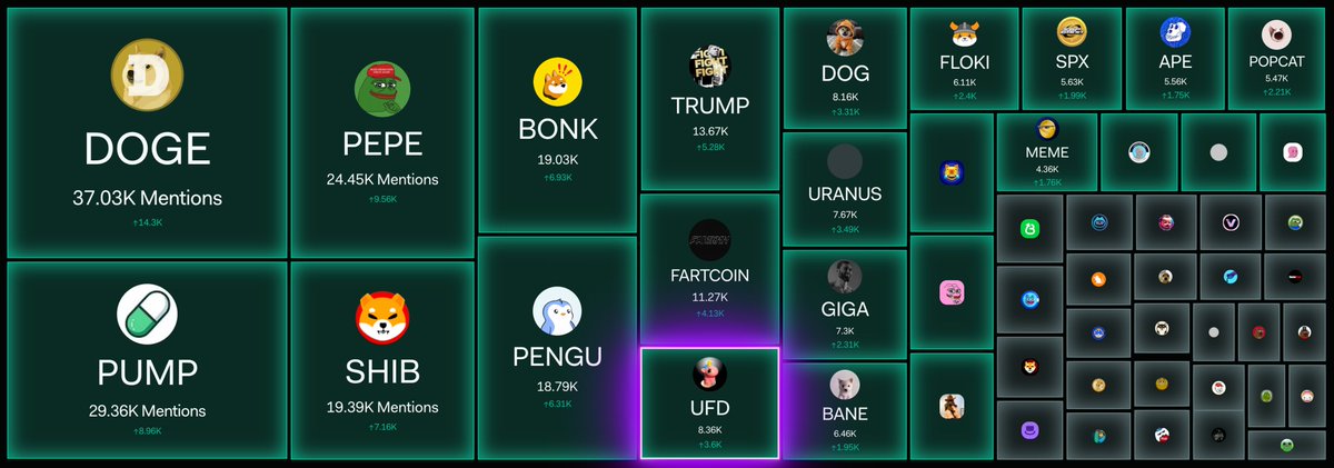 ItsEmmaBull89's tweet image. Today $UFD is ranked 9th in mentions among ALL memecoins. That means the UFD community is outworking projects with far higher valuations:
#SPX6900 - 2.05B
$FLOKI - 1.27B
$MOG - 668M
$POPCAT - 382M
$DOG - 379M
$PNUT - 290M
$GIGA - 198M
$UFD - 51M
UFD is massively undervalued.