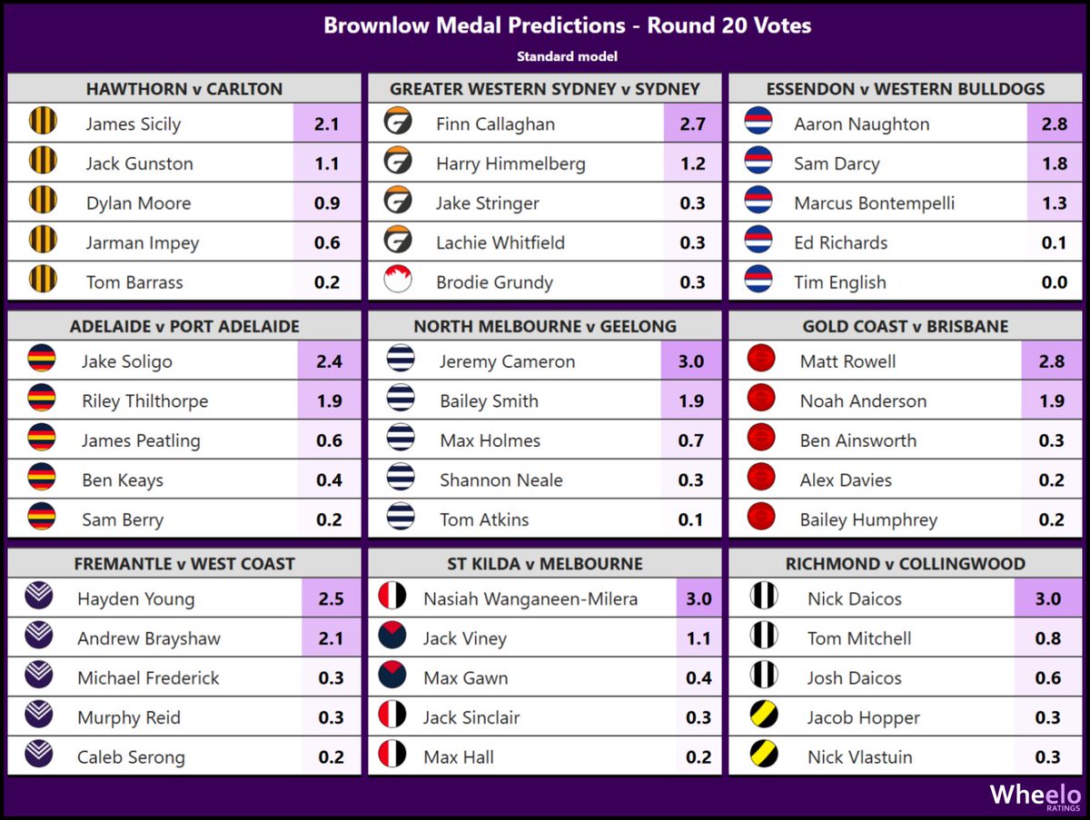 andrew_whelan's tweet image. 🏅Brownlow Medal predictions for Round 20
wheeloratings.com/afl_brownlow.h…
Coaches votes and Brownlow predictions are also on the Match Stats page:
wheeloratings.com/afl_match_stat…