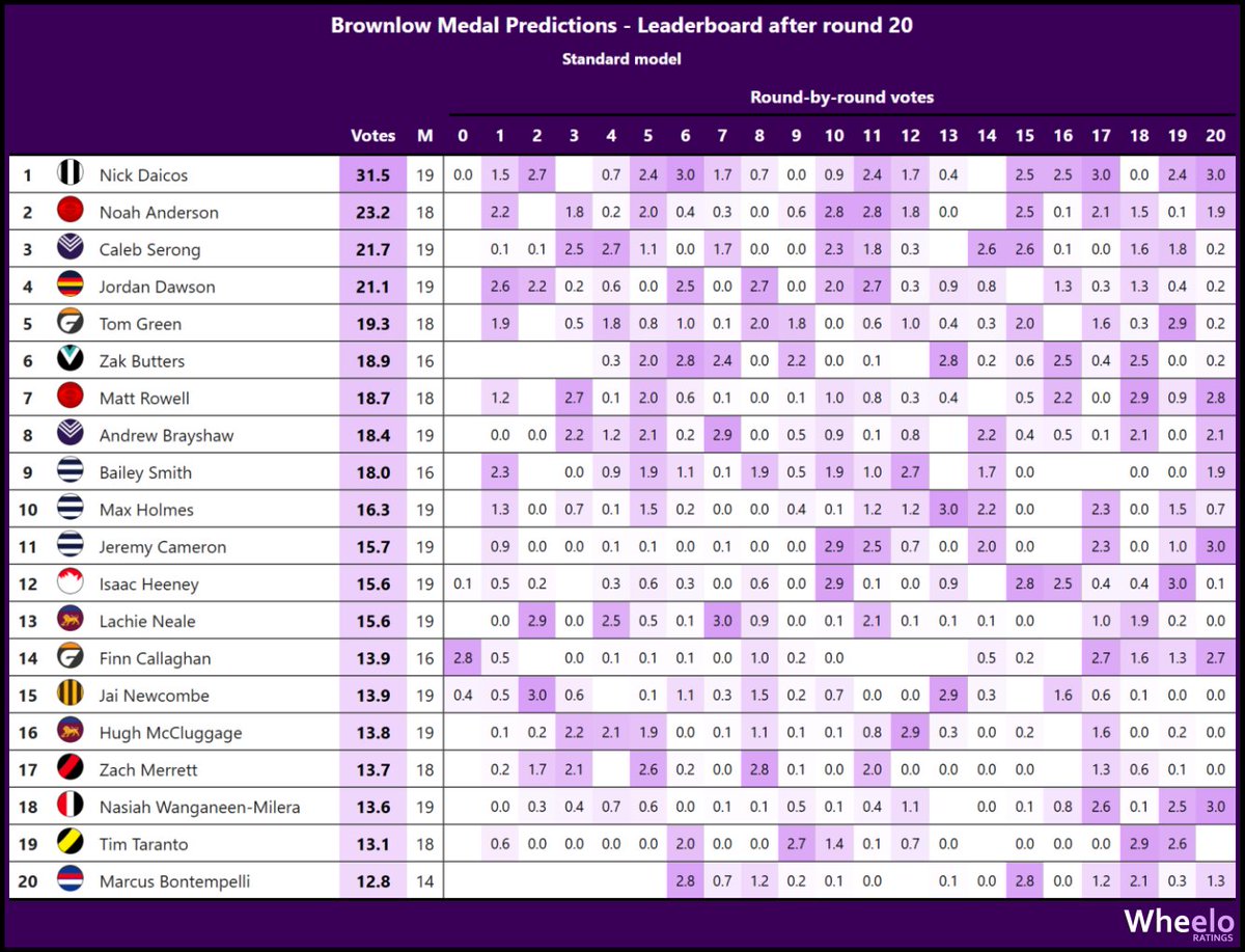 andrew_whelan's tweet image. 🏅Brownlow Medal predictions for Round 20
wheeloratings.com/afl_brownlow.h…
Coaches votes and Brownlow predictions are also on the Match Stats page:
wheeloratings.com/afl_match_stat…