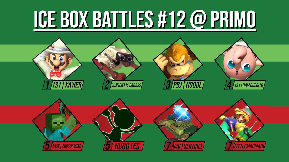 Congrats to our Top 8 at Ice Box Battles #12 @ Primo! Thank you to everyone who came out and we hope everyone can come out to the next one!

🥇131 | xavier
🥈Consent is Badass
🥉<a href="/Noodl423/">Noodl</a> 
4th - <a href="/Ham_Burrit0/">131 Ham Burrito</a> 
5th - ZBosGaming
5th - <a href="/Hugg1esSSB/">Ryan Hughes</a> 
7th - <a href="/Sentinelssb/">G4G | Sentinel</a> 
7th -