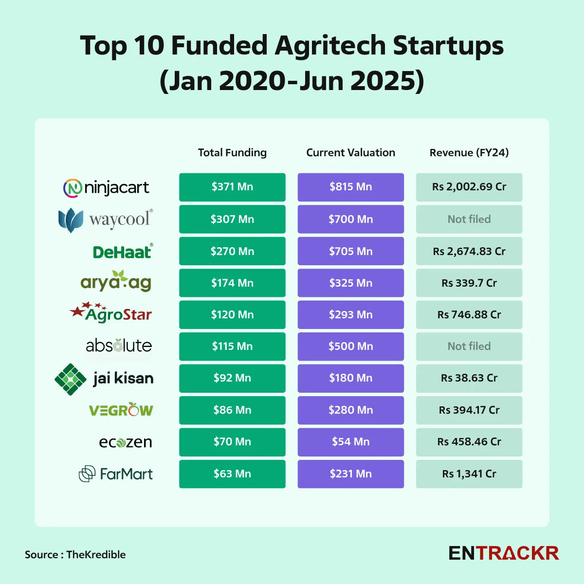8M_Shailesh's tweet image. As per @TheKredible data, Walmart-backed Ninjacart topping the list with over $370 Mn raised.
For more details @entrackr #Agritech #Funding #report
entrackr.com/report/agritec…