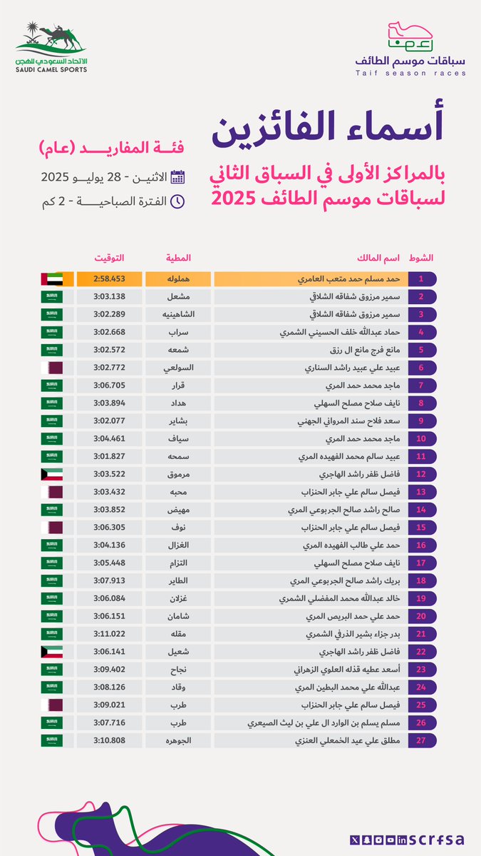 scrfSA's tweet image. 📄 أسماء الفائزين بالمراكز الأولى في السباق الثاني، ضمن منافسات #سباقات_موسم_الطائف 2025
لفئة مفاريد: (بكار-قعدان) عام.