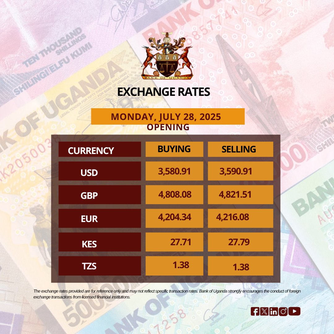 BOU_Official's tweet image. Bank of Uganda Opening foreign exchange rates for Monday, July 28, 2025.
To access more UGX exchange rates against other currencies -> bou.or.ug/bouwebsite/bou…
