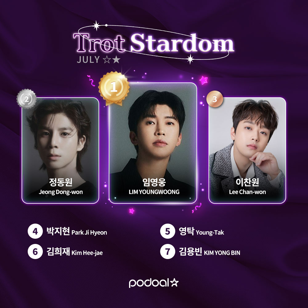 podoal_official's tweet image. #RT💜𝗝𝘂𝗹𝘆 𝐓𝐫𝐨𝐭 𝐒𝐭𝐚𝐫𝐝𝐨𝐦 𝐋𝐢𝐯𝐞 𝐑𝐚𝐧𝐤𝐢𝐧𝐠💜
💥 1위를 향한 초박빙 순위전! 숨 막히는 차이!
🔥 역전도, 추격도 가능한 마지막 기회! 팬심을 모아주세요!
✔️투표 바로가기 : podoal.io/app/link
---
🥇#임영웅 #LIMYOUNGWOONG
🥈#정동원 #JeongDongwon
🥉#이찬원…
