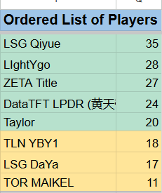 Set 15 has been the wildest PBE ride I've ever had—juggling 2 tournaments at once (the PBE Flipster Cup hosted by Talon and the PBE Project) AND NO LONGER YBY9 :"D, climbing the ladder, and making it all the way to the finals in both! Wrapped up with 2nd place in one and 6th in