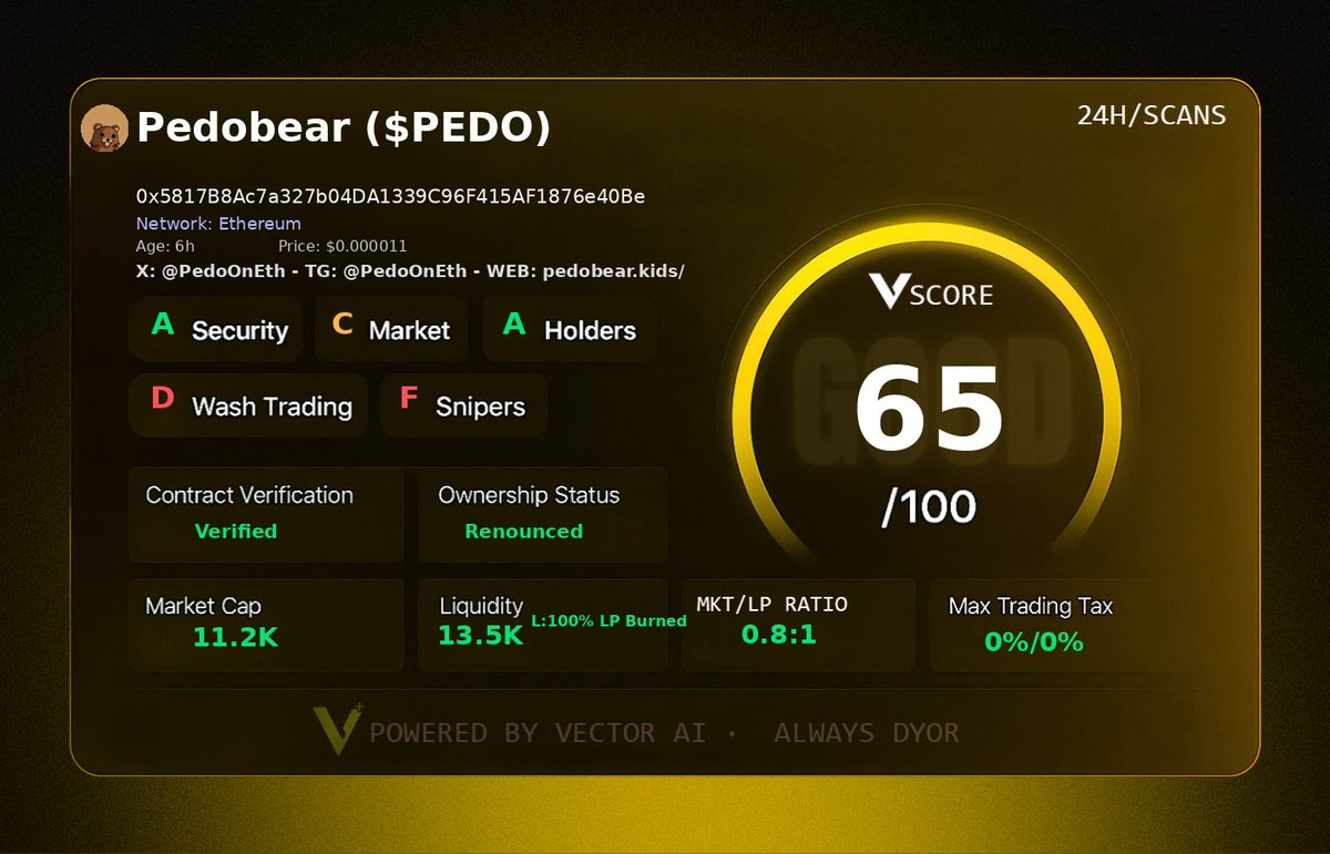 Willie_web3's tweet image. $PEDO just launched ALPHA on ETH! Degens are watching closely. Here’s the complete Vector breakdown:

• Vector Score: 65/100 

• Market Cap: $11.23K | Liquidity: $13.51K 

• Whale Risk: 16% Top | 4% Top Holder 

CA: 0x5817B8Ac7a327b04DA1339C96F415AF1876e40Be  
#VectorScore…