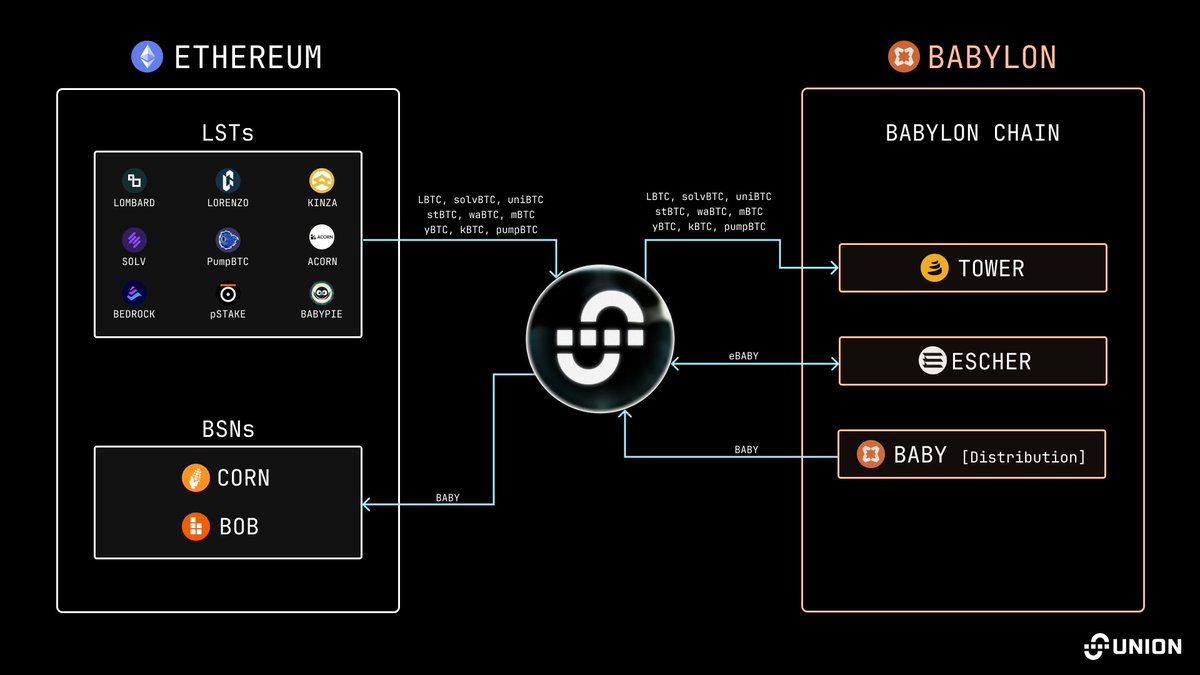 let's kick off this week with some serious energy for <a href="/union_build/">Union</a>

 Their mission to make blockchains talk to each other like besties is straight-up game-changing. AuroBTC? Bro, it’s not just another wrapped Bitcoin—it’s Union flexing with a Layer-1 that’s got 128 validators
