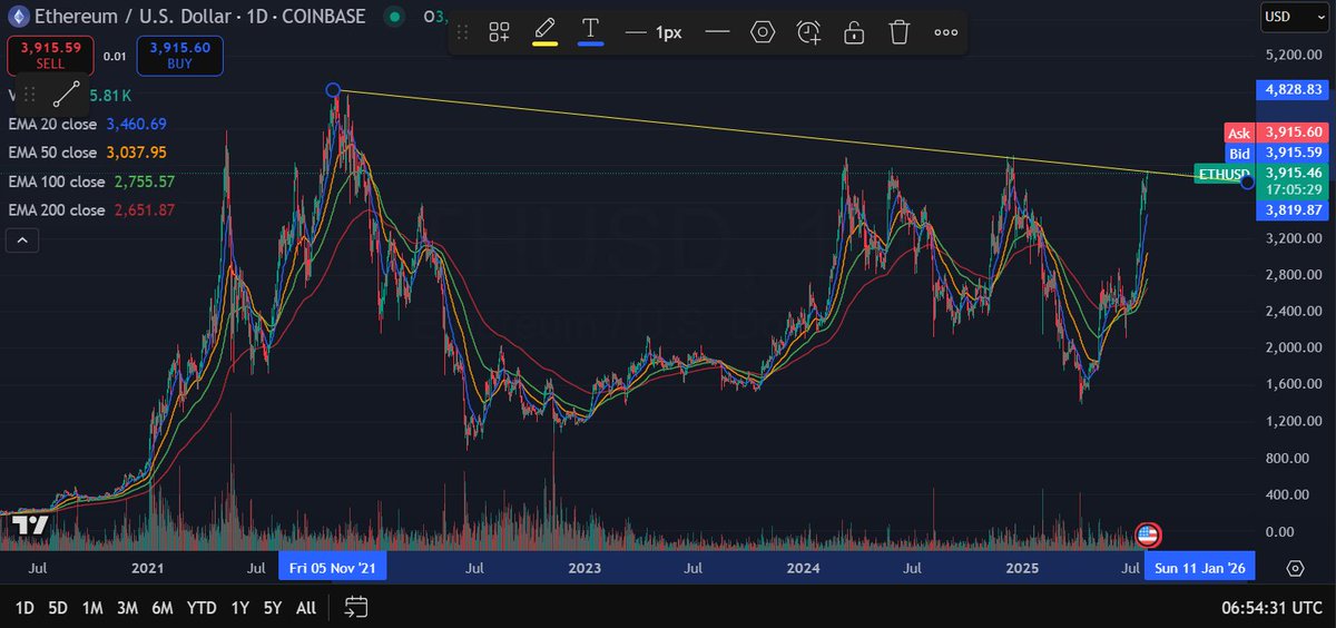 propulsionpoint's tweet image. $ETH $ETHA $ETHE
Ethereum on the verge of a multi year breakout. Should happen today and this week should be > 4k closing, provided no random shock from FED or data.
Either ways I see it crossing ATH in a short time. Its time is now!!