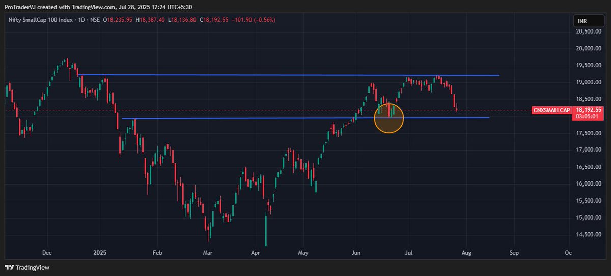 VishalJ31877206's tweet image. #SmallCapIndex may retest its previous swing low, which can act as a potential reversal point if the price sustains above the support trendline.