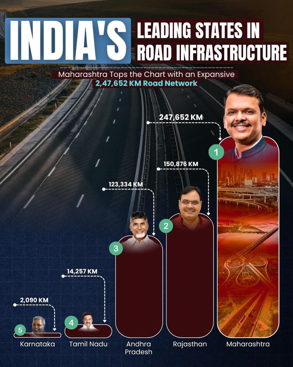 Shankarparmar99's tweet image. Maharashtra leads India in road infrastructure with a massive 2,47,652 KM network! A testament to the vision of @Dev_Fadnavis ji.