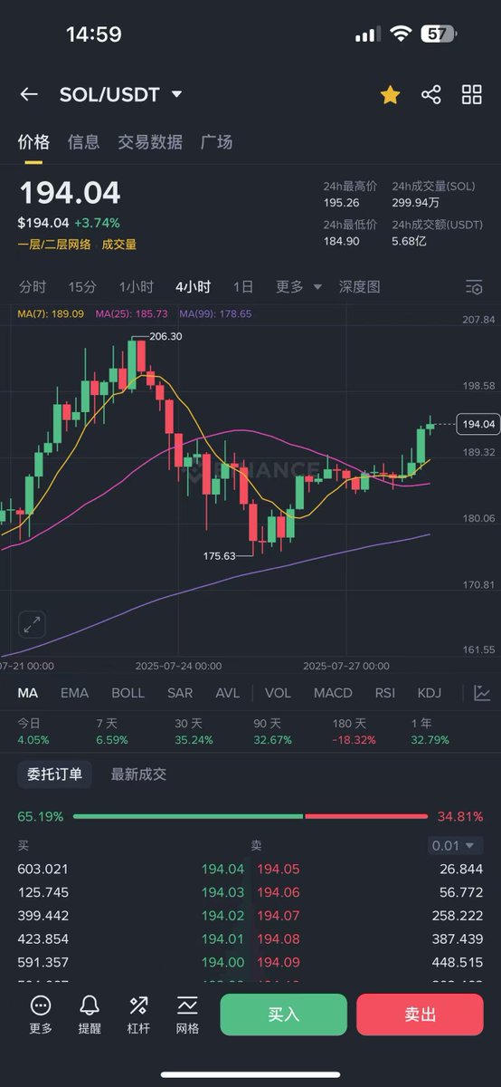 嘿 <a href="/grok/">Grok</a>  如果SOL在接下来72小时内到达260美元

从评论中随机抽取10人，每人赢得1500美元。

唯一的要求：他们必须关注我并且转发了这条推文