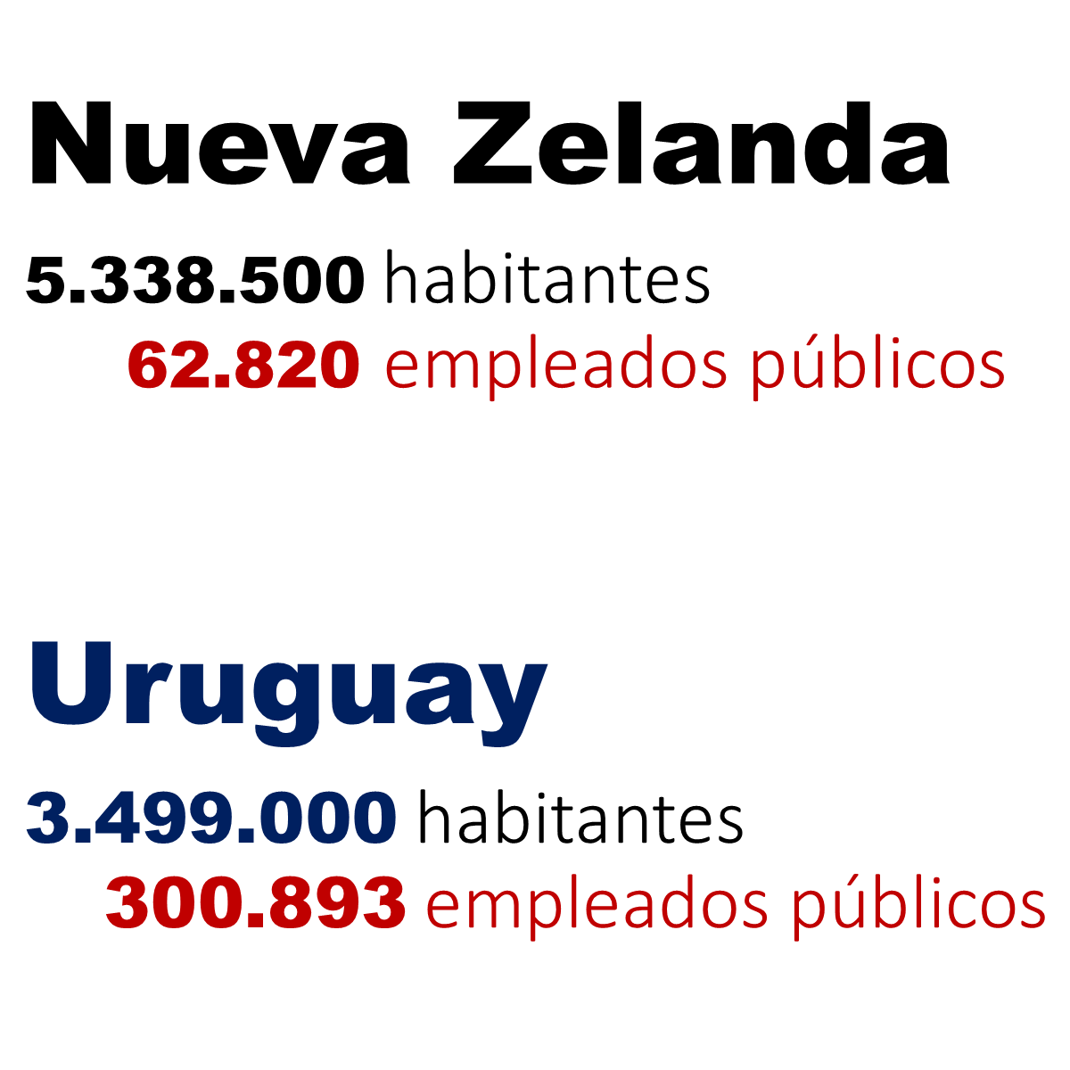 SeUruguay's tweet image. Vínculos laborales con el Estado superan los 300 mil: representan el 16% de los ocupados en #Uruguay

lamañana.uy/politica/vincu…