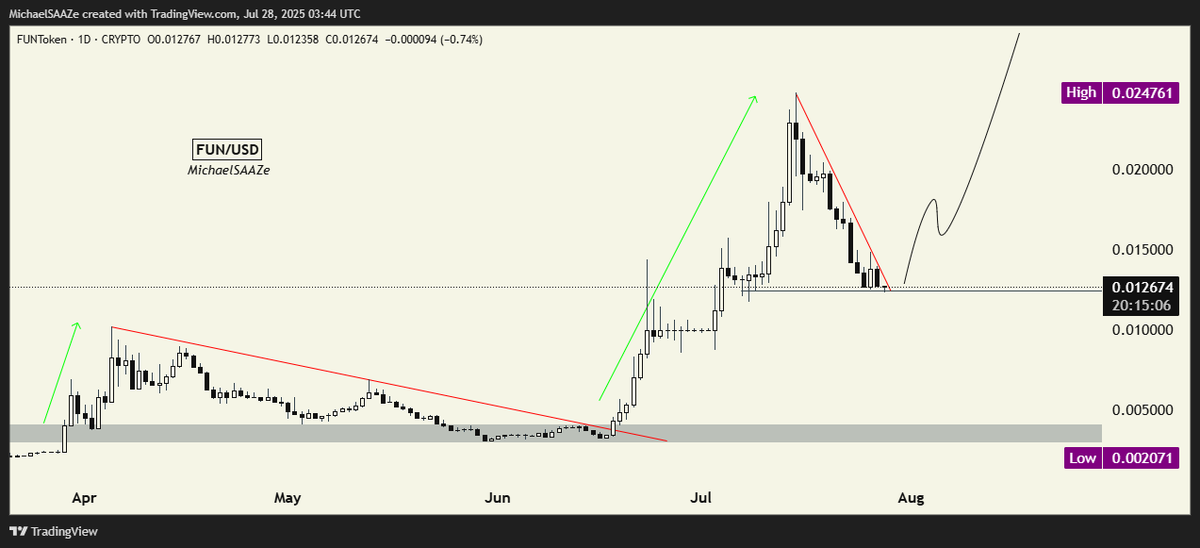 MichaelSAAze's tweet image. $FUN is starting to show real strength.
@FUNtoken_io has low cap + big history = Primed for a comeback Don't fade it.