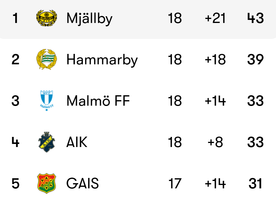 FootRankings's tweet image. 🔥 🇸🇪 Mjällby continue moving towards their FIRST EVER title in Sweden, as they won another match on Sunday!

🏆 🇸🇪 Mjällby, from the village of Hällevik with a population of just 1,485, are now given a 65% chance to win the title!

(% per @EuroClubIndex)