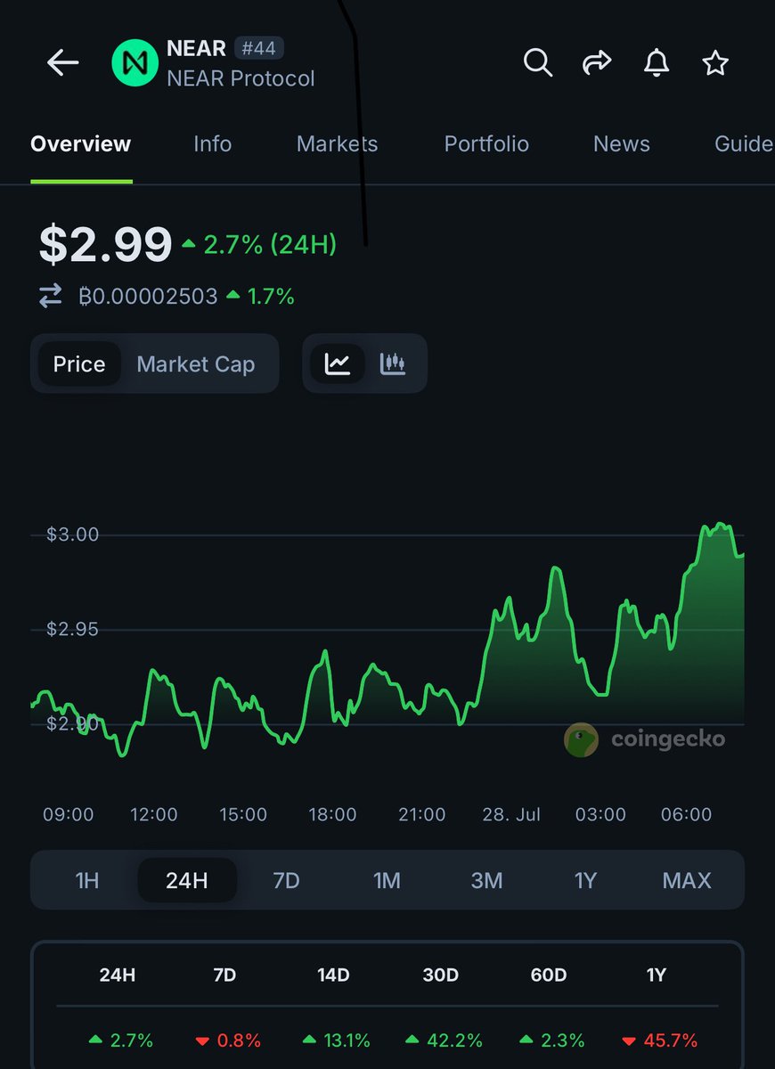 DRiidduu's tweet image. the first thing I checked this morning was the price of $NEAR.
I’m very excited with what I see on my screen. @NEARProtocol about to go parabolic guys, time will tell.