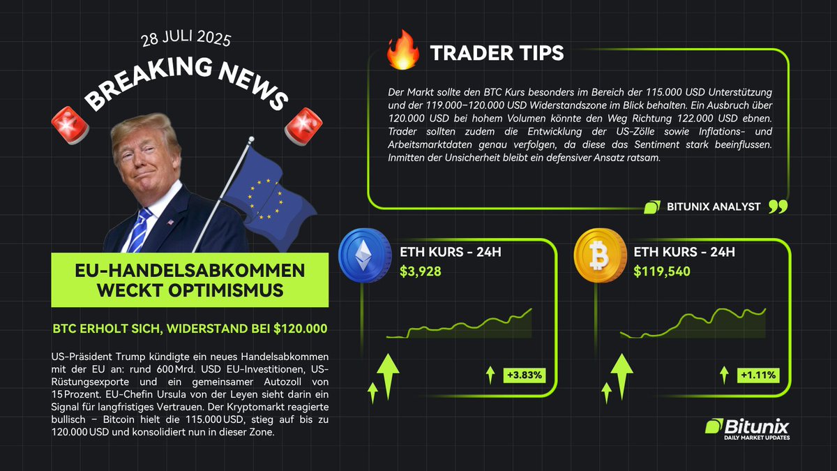 📊 Bitunix Tägliche Markt-Updates

🚨 AKTUELLE NACHRICHTEN:
EU-Handelsabkommen sorgt für Optimismus - BTC erholt sich, bleibt aber am 120.000 $ Widerstand hängen.

🔥 TRADER TIPS:
Beobachten Sie, wie BTC mit der Unterstützung bei 115.000 $ und dem Widerstand bei 119.000 $ bis