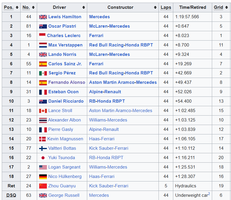 MsportXtra's tweet image. #F1 #OnThisDay, July 28th 2024, at @circuitspa , @GeorgeRussell63 won but got a DSQ. @LewisHamilton (@MercedesAMGF1 ) won the #BelgianGP ahead of @OscarPiastri (@McLarenF1 ) and @Charles_Leclerc (@ScuderiaFerrari ). youtube.com/watch?v=pQaG0a… #MsportXtra @UnracedF1