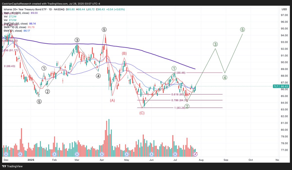 CestrianInc's tweet image. As of Friday’s close, $TLT is over the 8-day SMA, the 21-day EMA, and the 50-day SMA.

Just the 200-day to go.

Then will people believe in the US Treasury Note once more?

I’m long $TLT and $TMF.