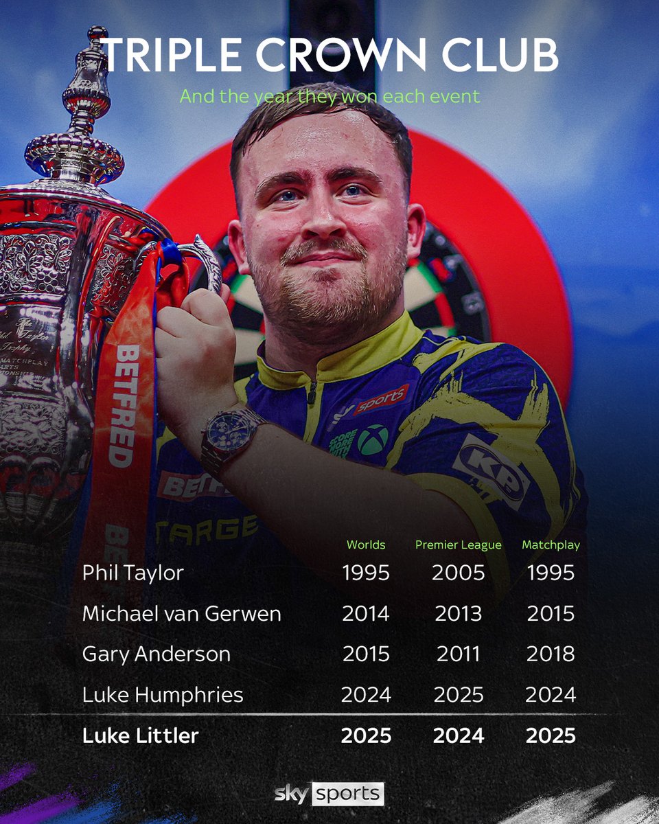 Luke Littler is de vijfde speler die toetreedt tot het befaamde Triple Crown-clubje. The Nuke is by far de jongste darter die dit verwezenlijkt heeft. Fenomeen