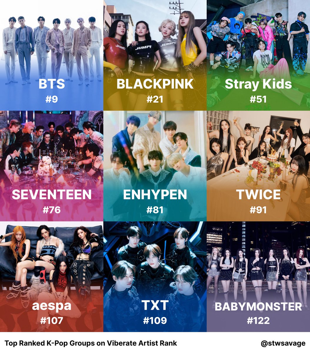 stwsavage's tweet image. Top Ranked K-Pop Groups on Viberate Artist Rank
(as of July 28, 2025)
#BTS #BLACKPINK #StrayKids #SEVENTEEN #ENHYPEN #TWICE #aespa #TXT #BABYMONSTER