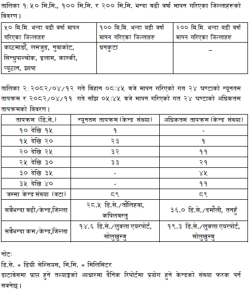 ClimateDhm's tweet image. #Daily_Weather_Summary_28th_July_2025
The highest daily precipitation (112.8mm) is recorded at Tribeni(Dhankuta) today. The highest temperature (36.0°C) is recorded at Damauli (Tanahu) and the lowest (14.6°C) at Lukla Airport (Solukhumbhu). For more, visit dhm.gov.np/climate-
