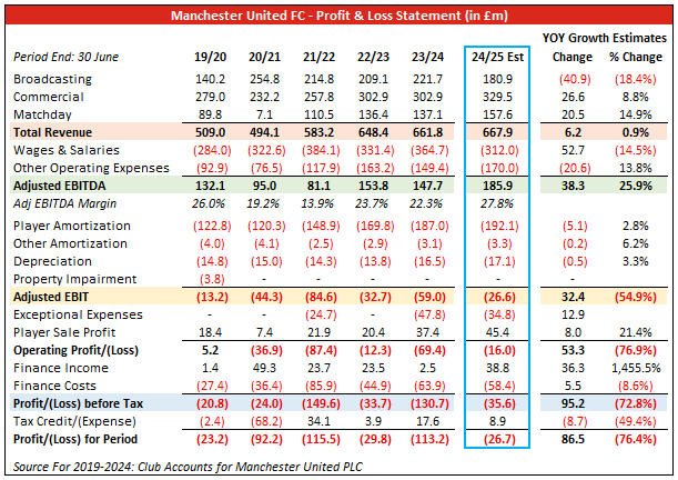 I published the full write-up on Substack providing 2024/25 financial estimates for Manchester United (no paywall; link below). Note that I made revisions to various estimates after drafting the quoted thread, with revisions reflected in the linked entry.

open.substack.com/pub/gregcordel…