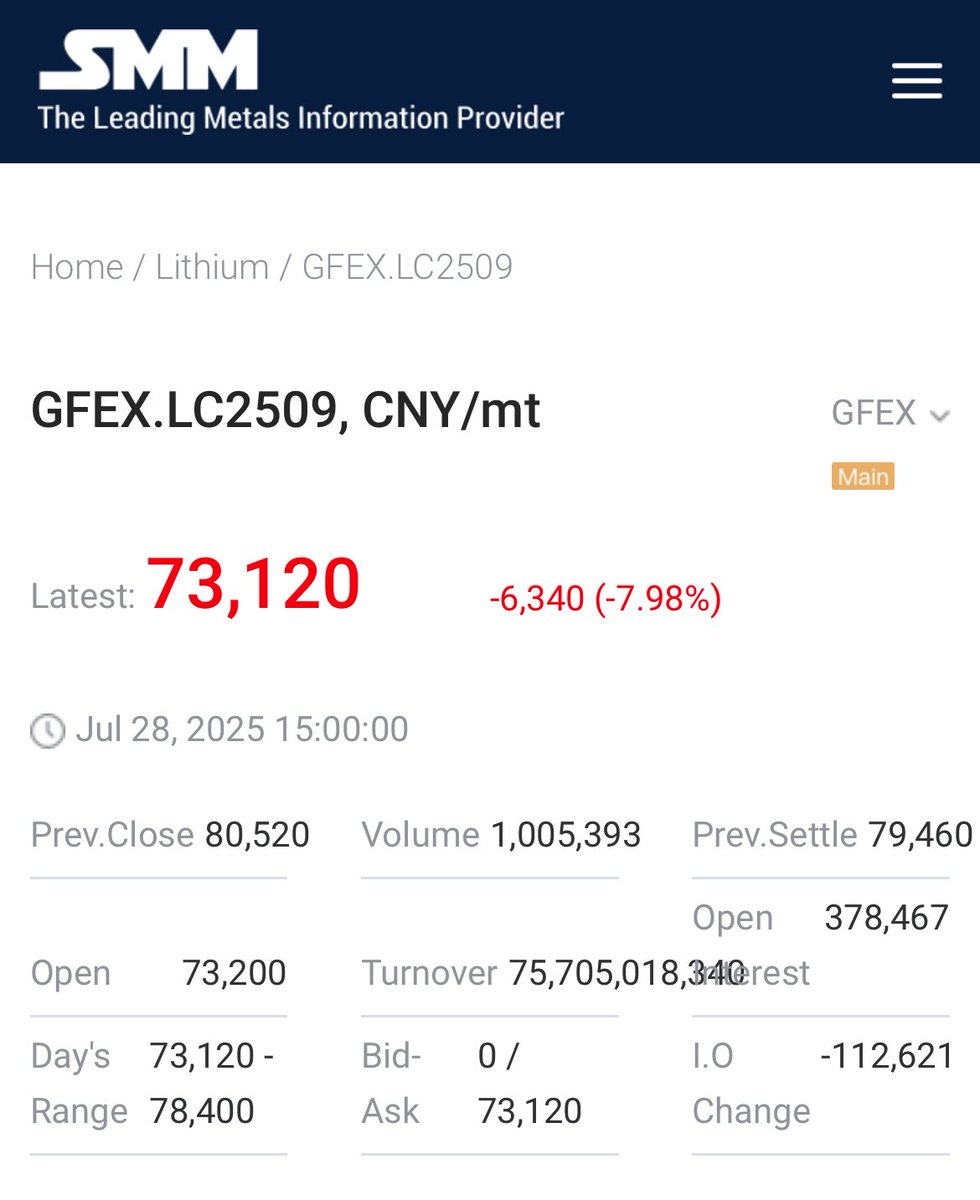 TSoumyaraj's tweet image. 📉 GFEX Lithium Futures (Sep ’25) dipped to ¥73,120/mt (-7.98%) — a healthy breather after strong gains

📈 Meanwhile, lithium spot price surged to $10,283/mt (+1.37%)

Market cooling? More like recharging

Fundamentals remain solid — Lithium spot price $11K is still in sight.…