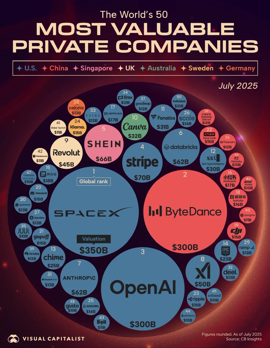 أكثر الشركات الخاصة قيمة في العالم حتى يوليو 2025 🌍

النقاط الرئيسية
•31 شركة من أصل أعلى 50 شركة خاصة في العالم مقرها في الولايات المتحدة، وتتقدمهم شركة SpaceX.

•شركات الذكاء الاصطناعي مثل:
OpenAI، Anthropic، xAI، وSafe Superintelligence
تُعد من أعلى الشركات الخاصة قيمة في