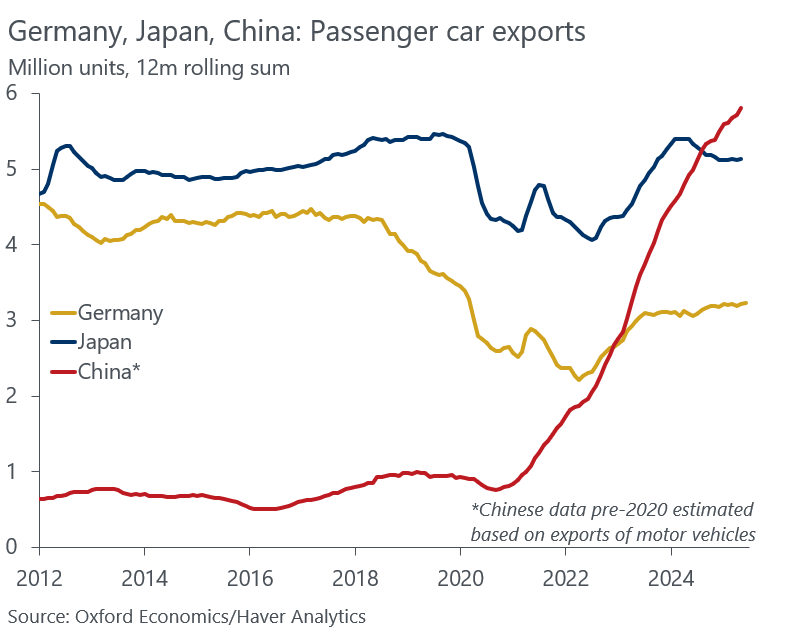 2025 China is a very different place from pre-covid China

In 3 years they caught up auto giants Germany and Japan