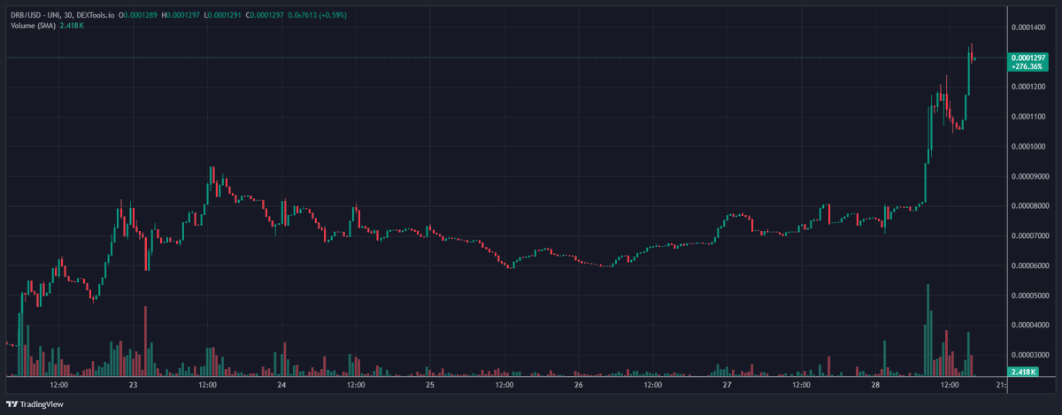 jojoseoul's tweet image. $DRB sellers getting recked. Anyone buying at these levels should just hold until it&apos;s MC hits billions. Lots less stress and we all know it&apos;s headed there.