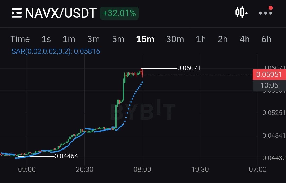 gNavi $SUI fam

Starting off the week with over a 30% increase on $NAVX is incredibly bullish 🔥🔥

It's gonna be a good, sorry, green week!!!