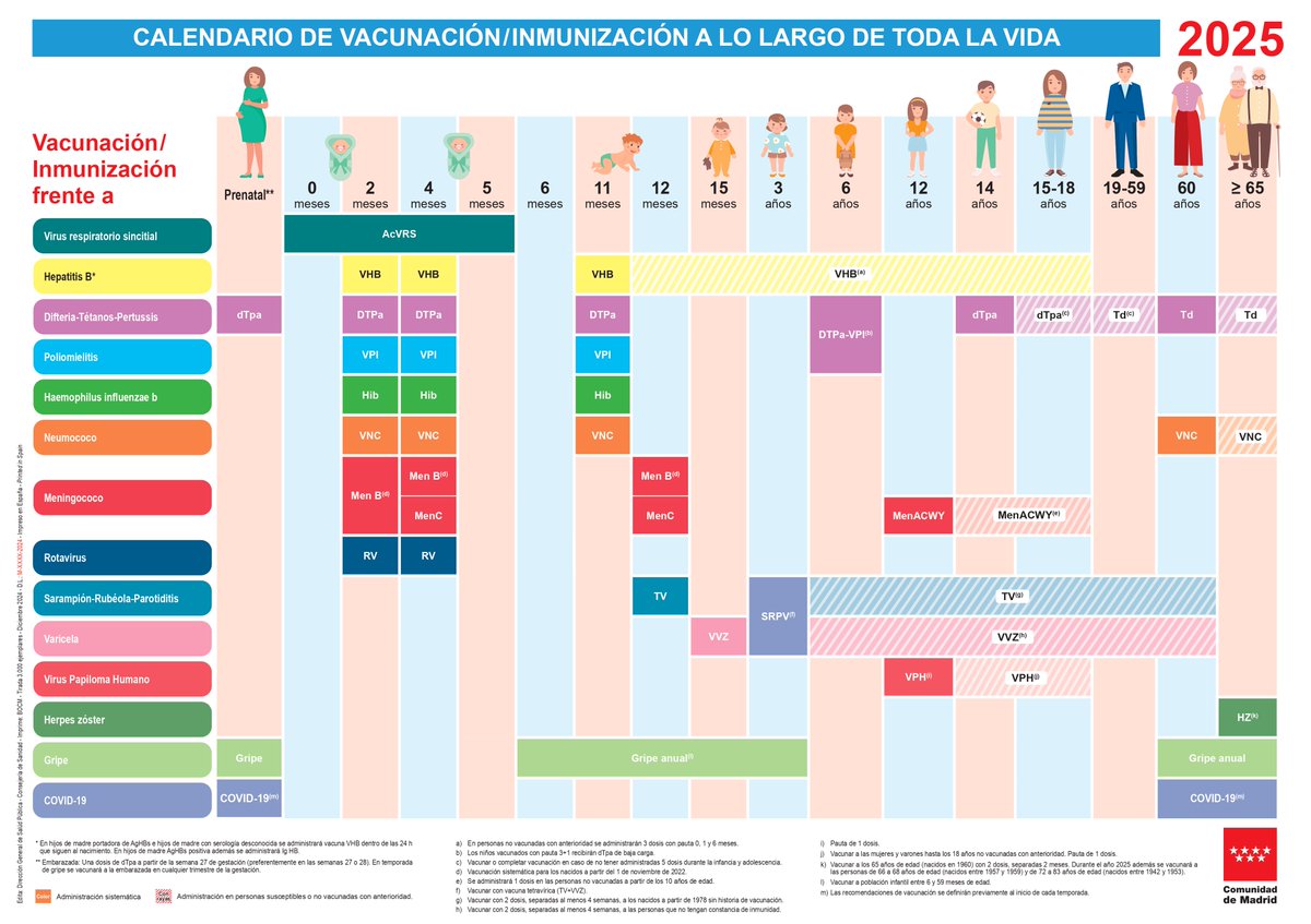 Hoy, 28 de julio, es el #DíaMundialContraLaHepatitis
📈 En Madrid los casos de hepatitis A se han quintuplicado en un año.
💉 La mejor prevención es la vacunación.
¡Protégete, infórmate y vacúnate!
👉 comunidad.madrid/servicios/salu…
#Vacúnate #HepatitisA
#Villalbilla