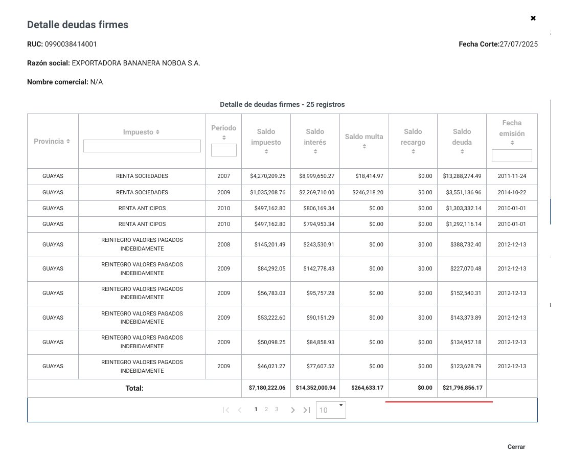 CompsCordova's tweet image. 🔴 URGENTE | He solicitado al @SRIoficialEc que transparente el “misterio financiero” del año: ¿la deuda de $98 millones de EXPORTADORA BANANERA NOBOA S.A. fue pagada, condonada o simplemente se evaporó? Porque ahora en su portal solo figuran $21 millones. ¡Mágico!

He iniciado…