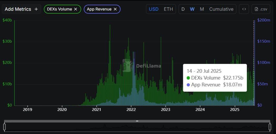 Eljaboom's tweet image. Ethereum network activity is going through the roof.

➙ Weekly DEX volume hit 4-months high
➙ Weekly App revenue hit 6-months high
➙ Stablecoin supply hit a new ATH.
➙ Monthly active addresses hit 3-yr high.

This means $ETH new ATH is just a matter of time.