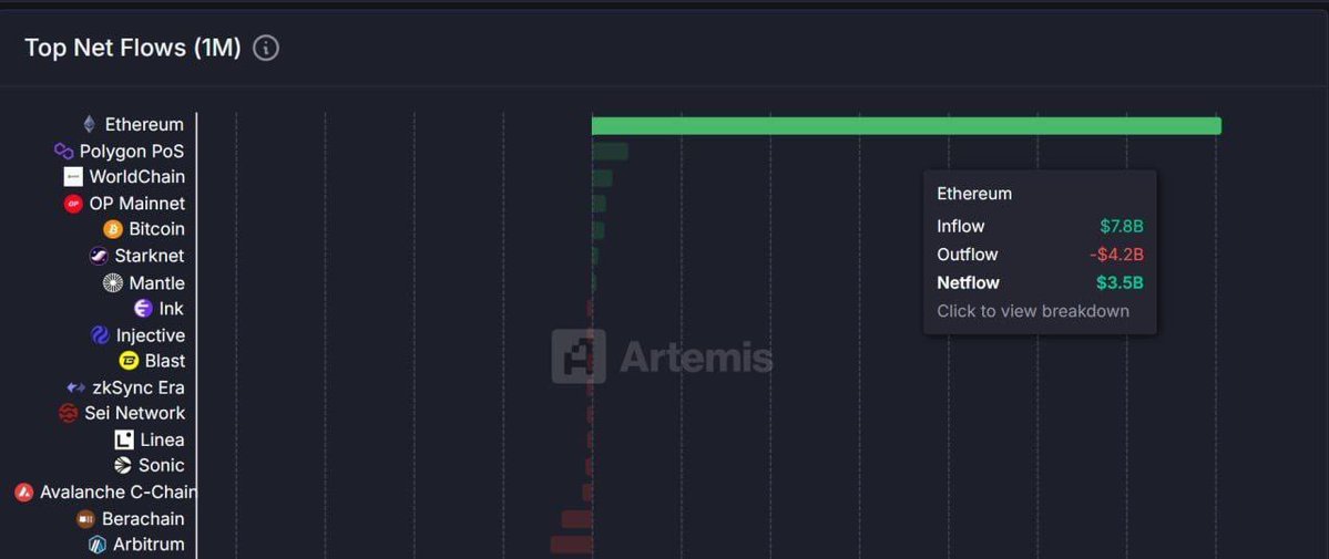Eljaboom's tweet image. Ethereum network activity is going through the roof.

➙ Weekly DEX volume hit 4-months high
➙ Weekly App revenue hit 6-months high
➙ Stablecoin supply hit a new ATH.
➙ Monthly active addresses hit 3-yr high.

This means $ETH new ATH is just a matter of time.